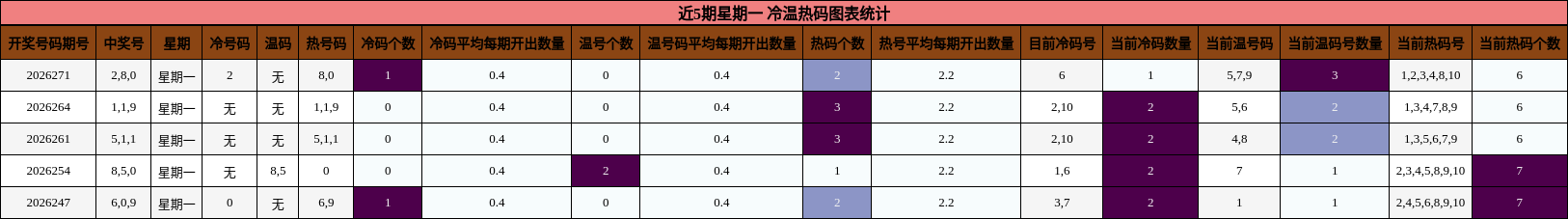 冷温热码分析