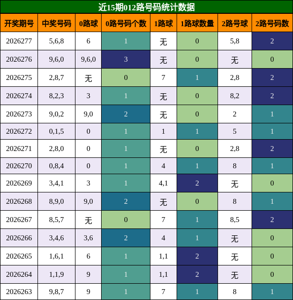 012路号码分析