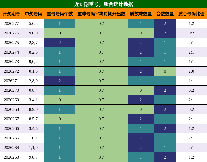 重号分析，质合分析
