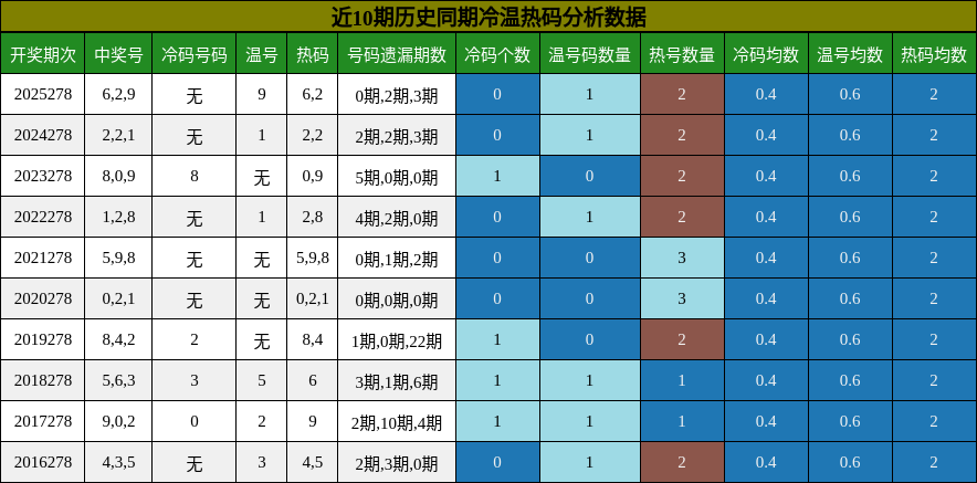 冷温热码分析