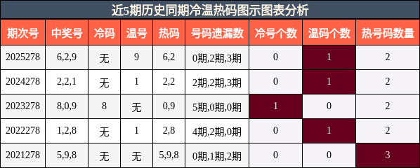 冷温热码分析
