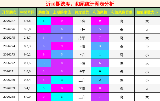 跨度分析，和尾分析