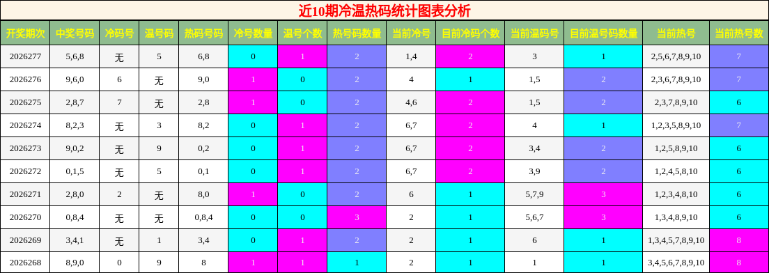 冷温热码分析