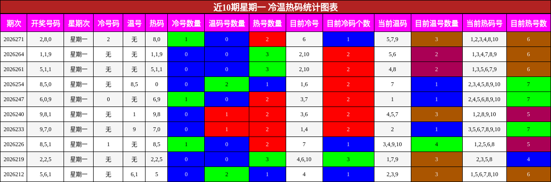 近10期星期一 冷温热码统计图表