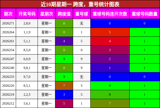 近10期星期一 跨度,重号统计图表