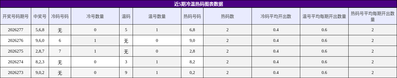 冷温热码分析