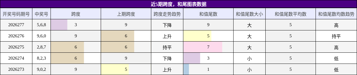 跨度分析，和尾分析