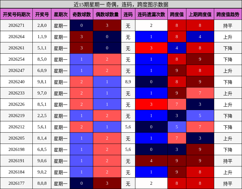 近15期星期一 奇偶，连码，跨度图示数据
