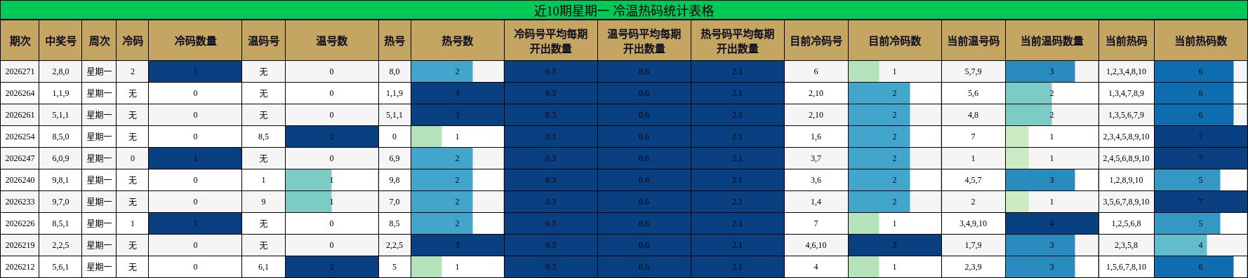 近10期星期一 冷温热码统计表格
