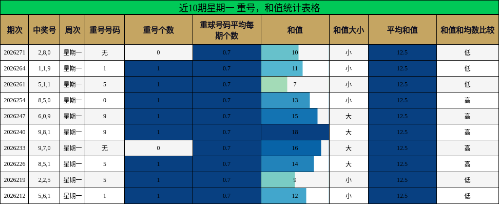近10期星期一 重号，和值统计表格