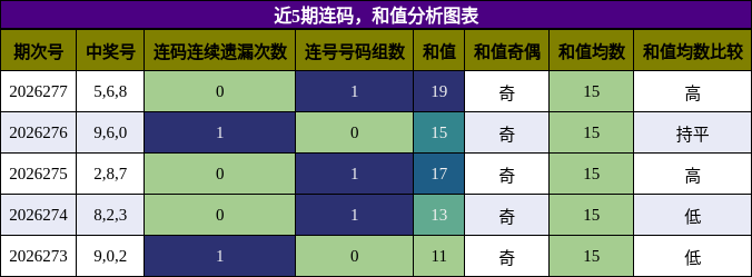 连码分析，和值分析