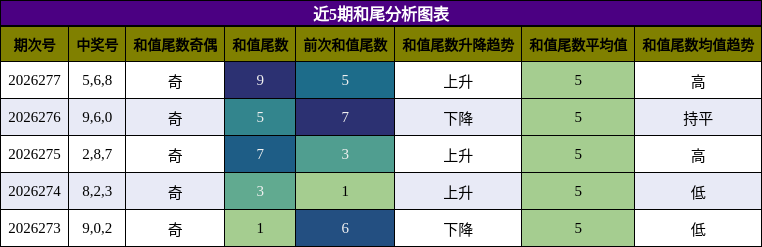 和尾分析