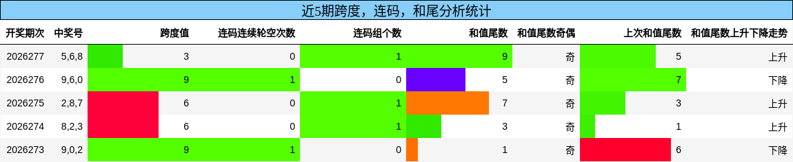 跨度分析，连码分析，和尾分析