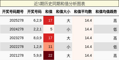 和值分析