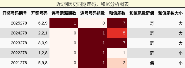 连码分析，和尾分析