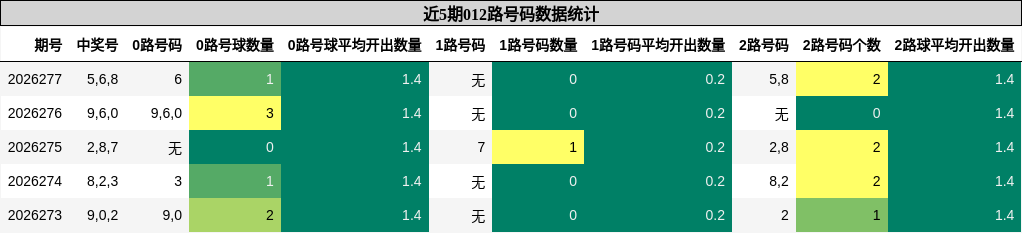 012路号码分析