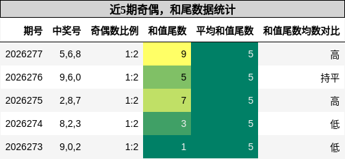 奇偶分析,和尾分析