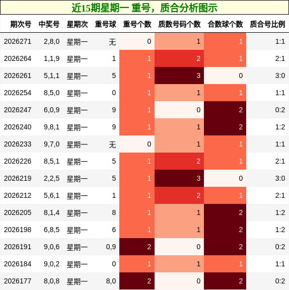 近15期星期一 重号,质合分析图示
