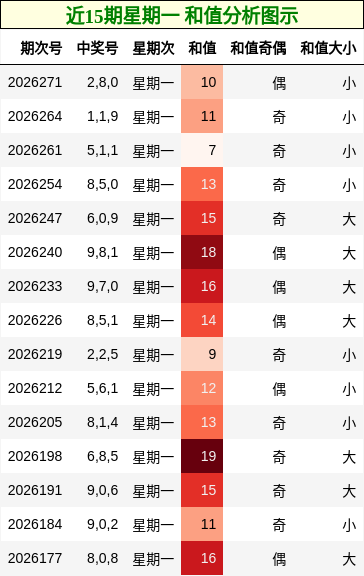 近15期星期一 和值分析图示