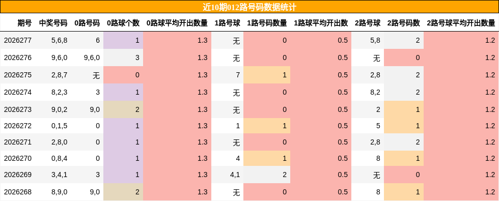 近10期012路号码数据统计