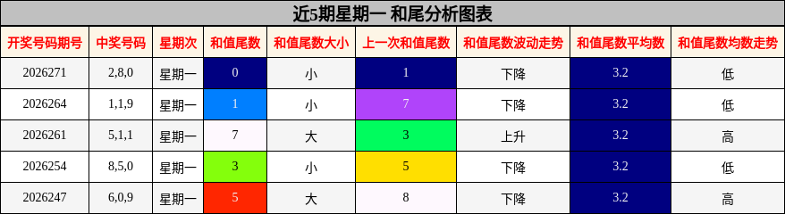 近5期星期一 和尾分析图表