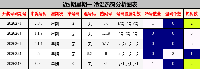 近5期星期一 冷温热码分析图表