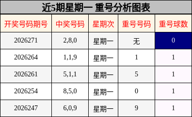 近5期星期一 重号分析图表