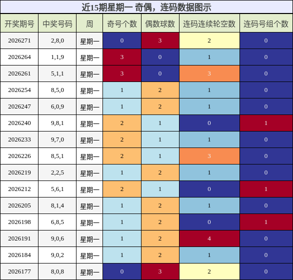 奇偶分析，连码分析
