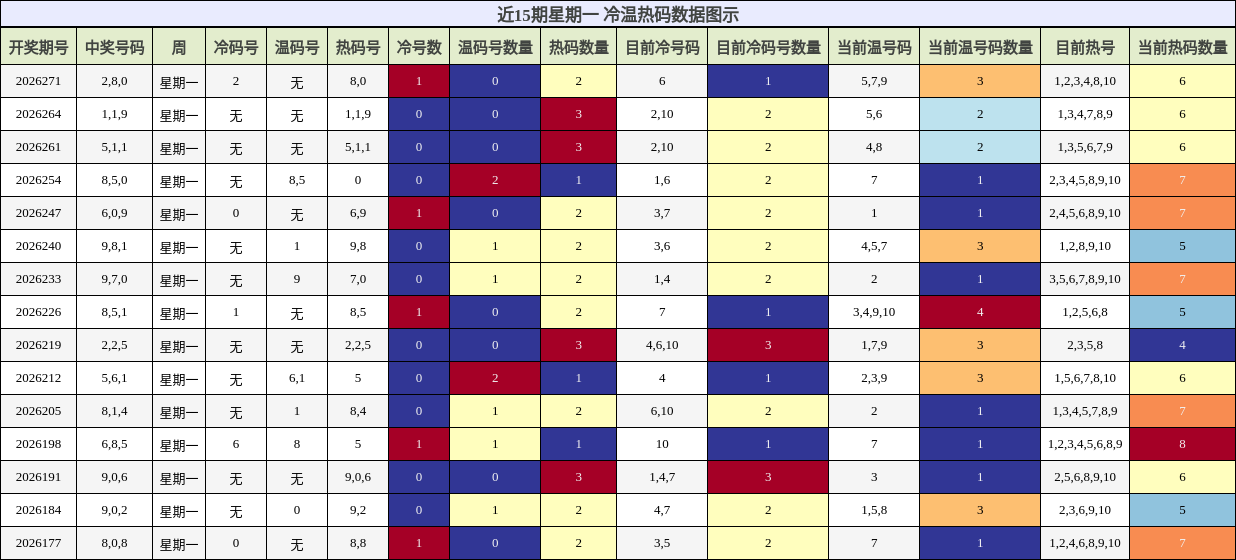 冷温热码分析