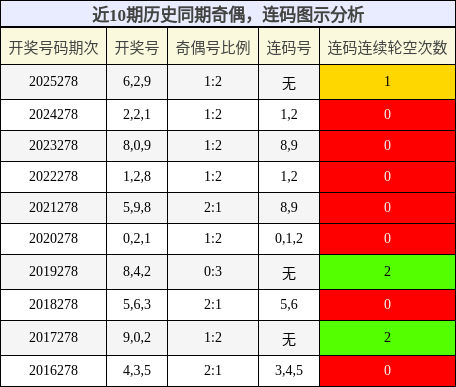 奇偶分析,连码分析