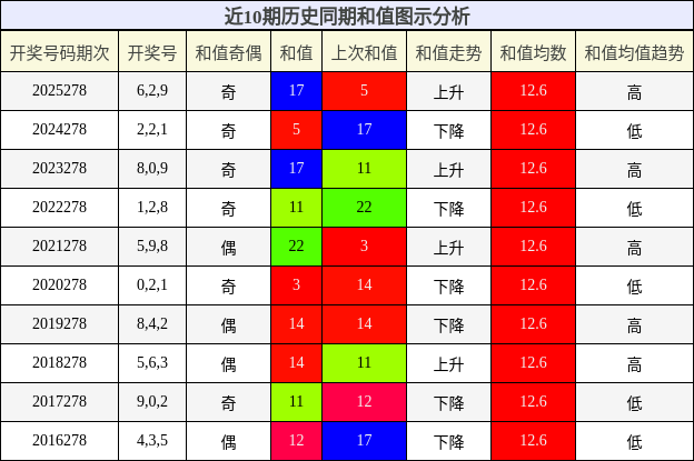 和值分析
