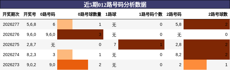 012路号码分析