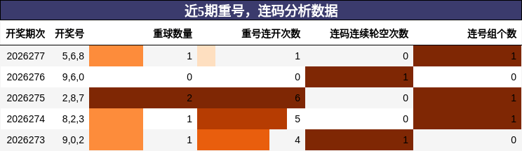 重号分析，连码分析
