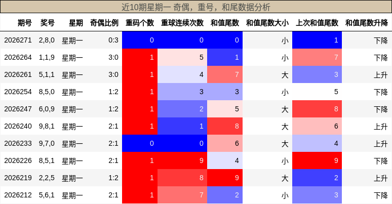 近10期星期一 奇偶，重号，和尾数据分析
