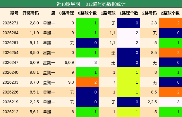近10期星期一 012路号码数据统计