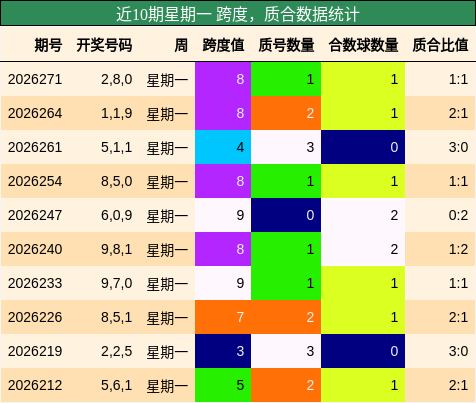 近10期星期一 跨度，质合数据统计