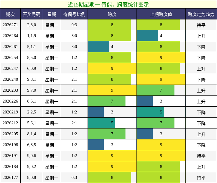 奇偶分析,跨度分析
