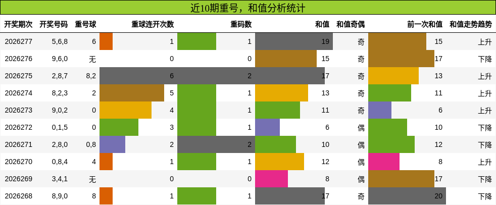 重号分析，和值分析