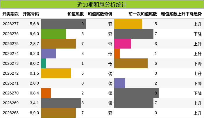 和尾分析