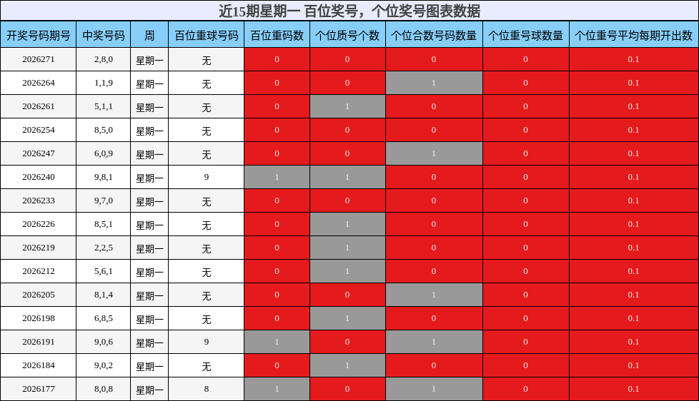 近15期星期一 百位奖号,个位奖号图表数据