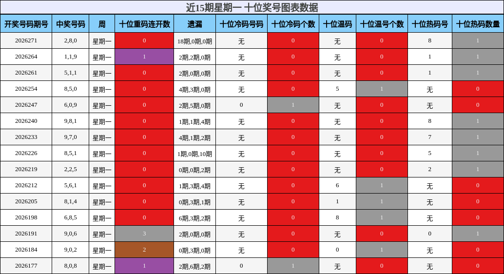 近15期星期一 十位奖号图表数据
