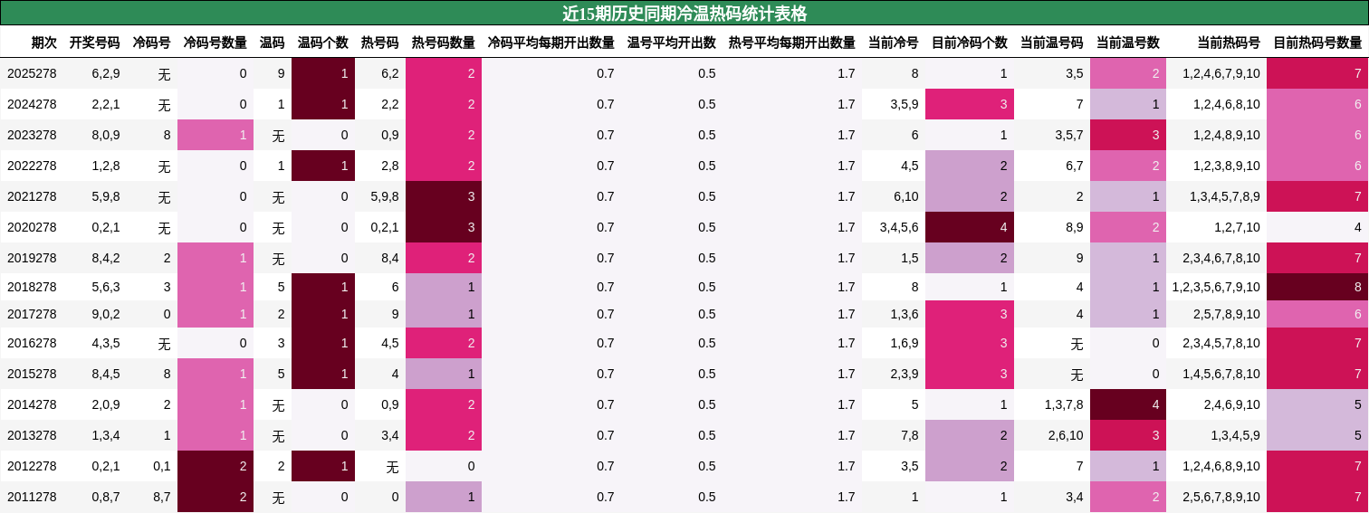 冷温热码分析