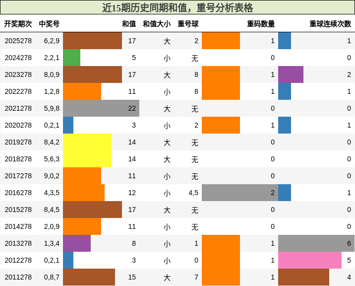 和值分析，重号分析