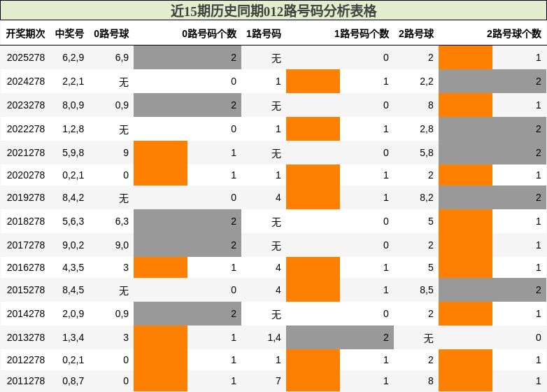 012路号码分析
