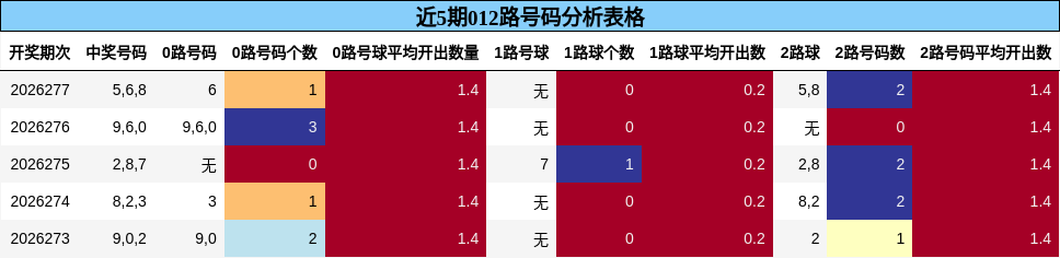 近5期012路号码分析表格