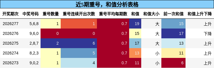 近5期重号，和值分析表格