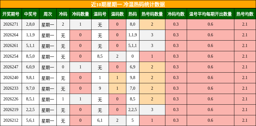 冷温热码分析