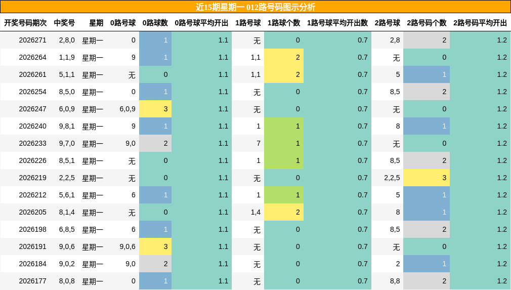 012路号码分析