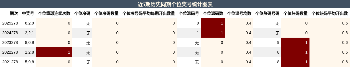 个位奖号分析