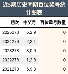 百位奖号分析